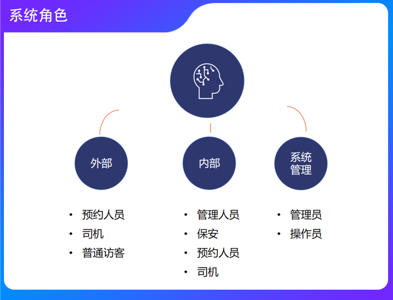 车辆预约排队系统角色分配